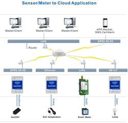 3g 4g Nb-iot Lora Ethernet And Multiple Communication Mode Sensor Upload Cloud Control Unit