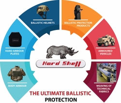 SAFETY EQUIPMENT AND CLOTHING from HARDSHELL FZE