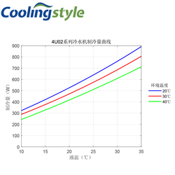 Industrial Chiller HVAC Equipment 600W Cooling Capacity 220V Rackmount Design Portable