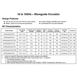 X Band 10.0~12.0GHz RF Waveguide Circulator WR75(BJ120)