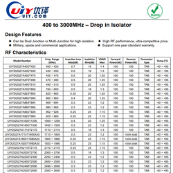 UHF Band 761 to 821MHz RF Drop in Isolators with 30dB Attenuators