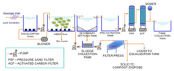 Moving Bed Bioreactor Technology