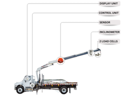 Load Moment Indicator - Articulated Boom Truck from PERFECT VISION