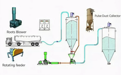 Pneumatic Conveying System/PVC Automatic Mixing Weighing Conveying System for PVC Door from GREENTECH INTERNATIONAL (ZHANGQIU) CO.,LTD